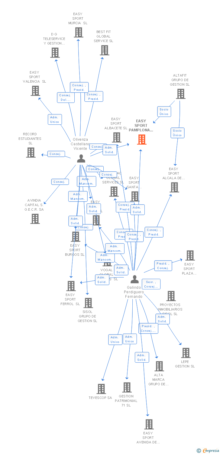 Vinculaciones societarias de EASY SPORT PAMPLONA SL