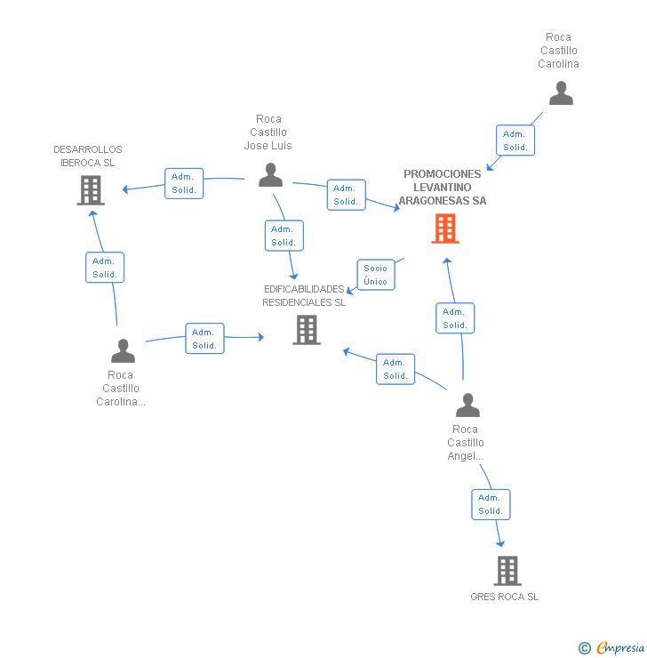 Vinculaciones societarias de PROMOCIONES LEVANTINO ARAGONESAS SA