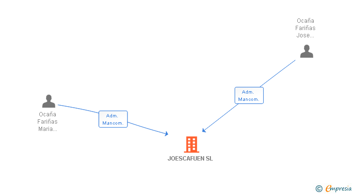 Vinculaciones societarias de JOESCAFUEN SL