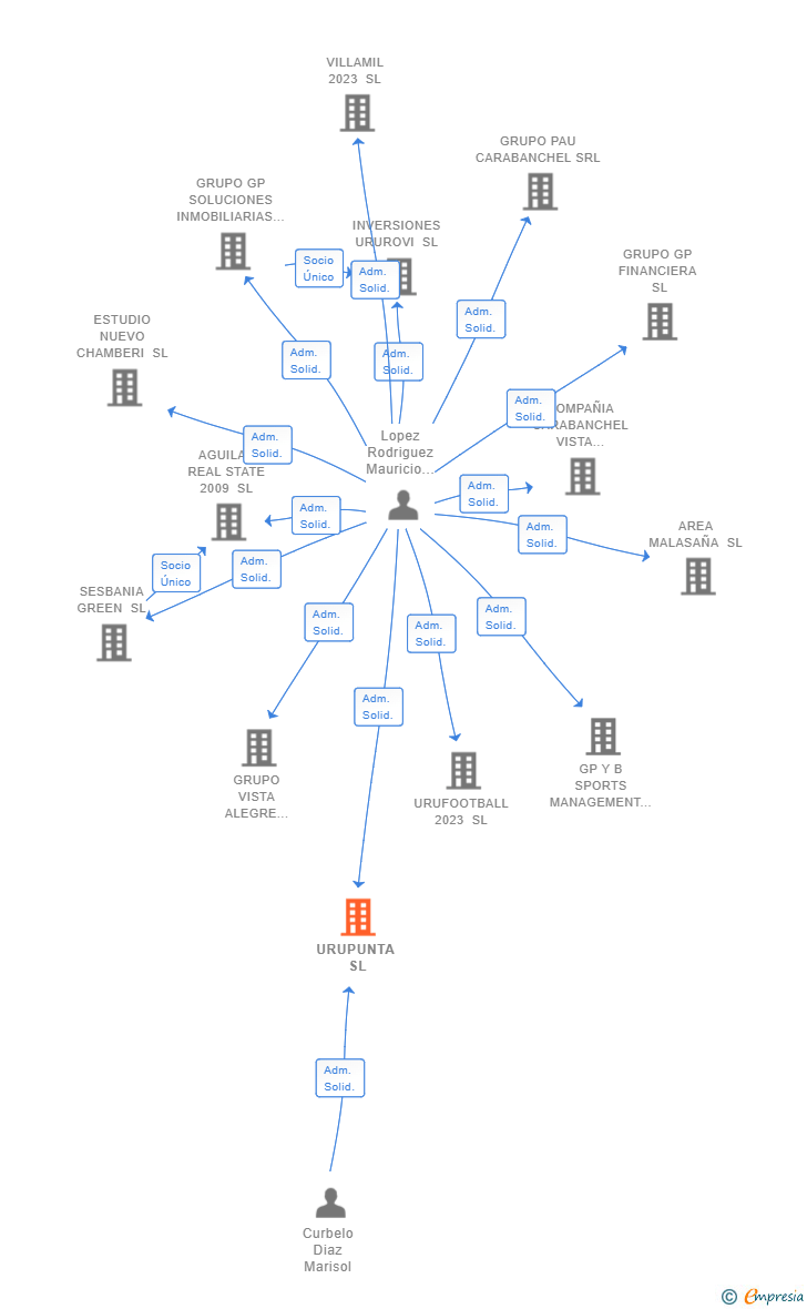 Vinculaciones societarias de URUPUNTA SL