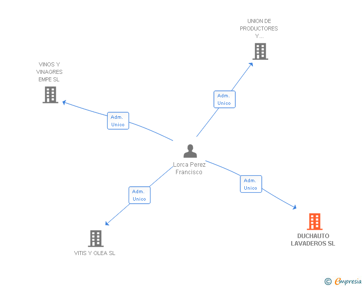 Vinculaciones societarias de DUCHAUTO LAVADEROS SL