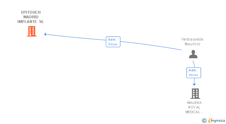 Vinculaciones societarias de EPITOUCH MADRID IMPLANTE SL