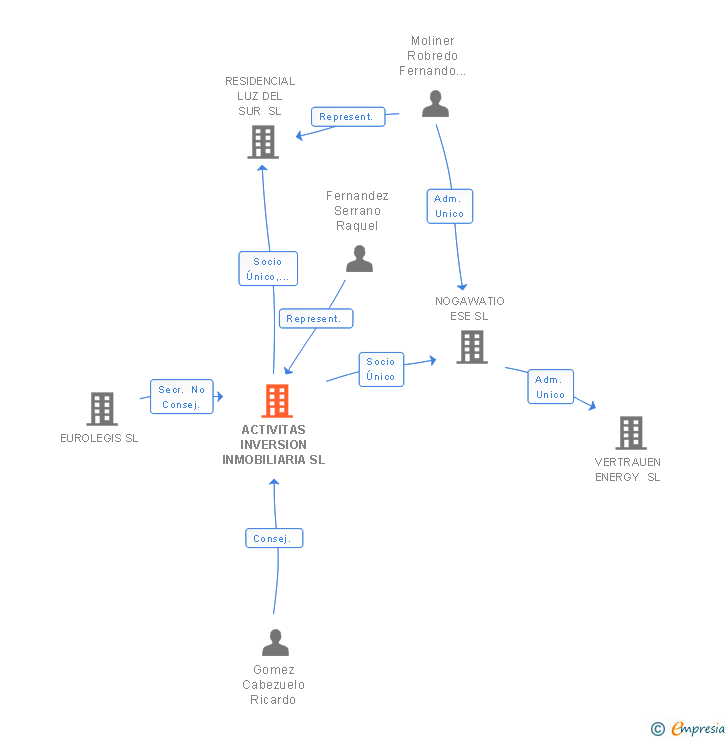 Vinculaciones societarias de ACTIVITAS INVERSION INMOBILIARIA SL
