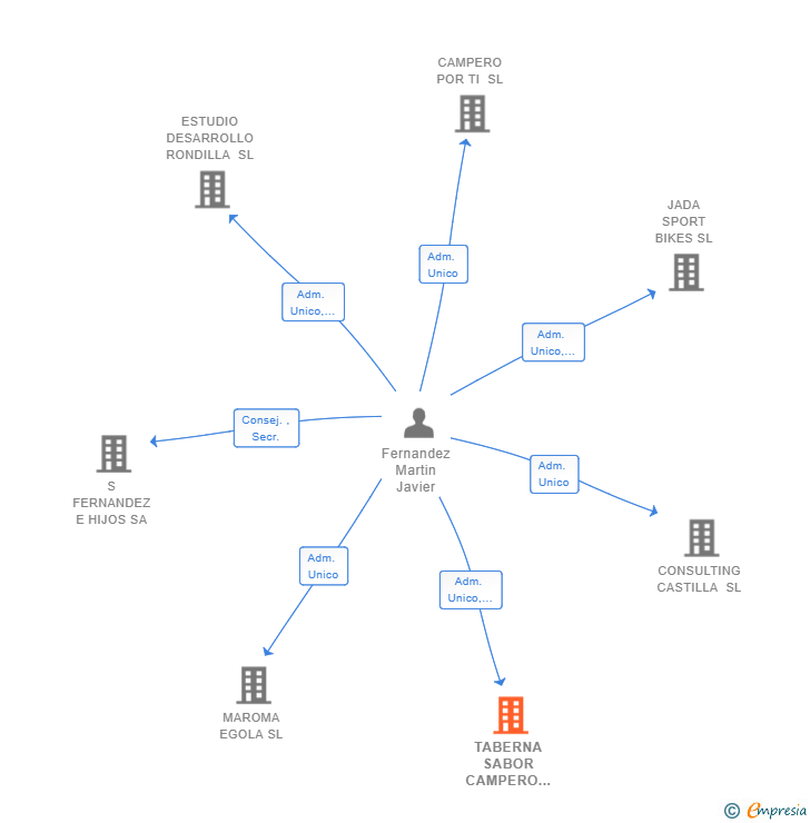 Vinculaciones societarias de TABERNA SABOR CAMPERO 3C SL
