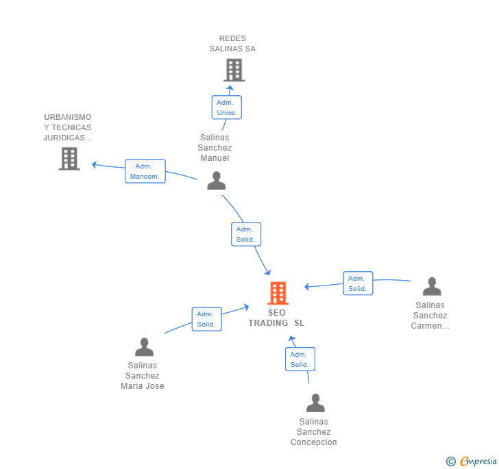 Vinculaciones societarias de SEO TRADING SL