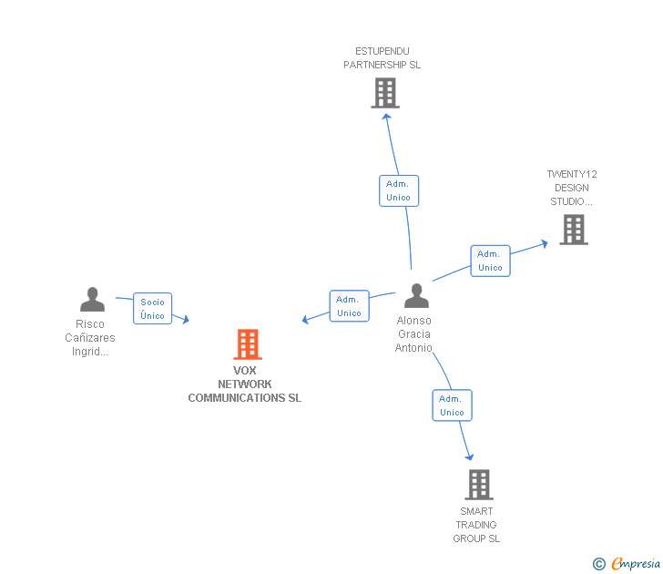 Vinculaciones societarias de VOX NETWORK COMMUNICATIONS SL