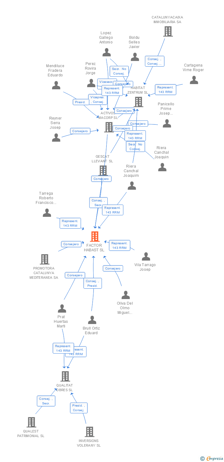 Vinculaciones societarias de FACTOR HABAST SL