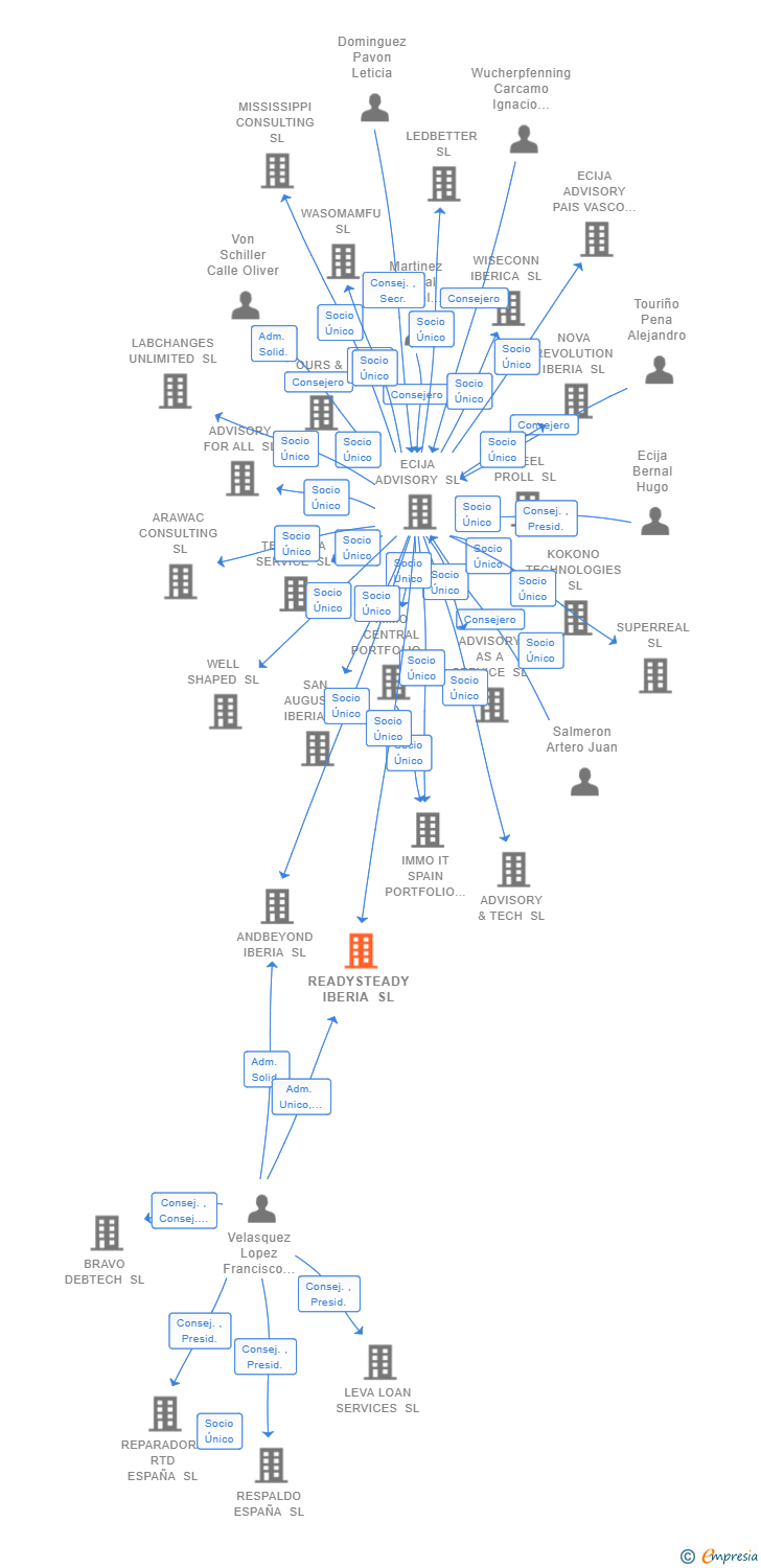 Vinculaciones societarias de READYSTEADY IBERIA SL