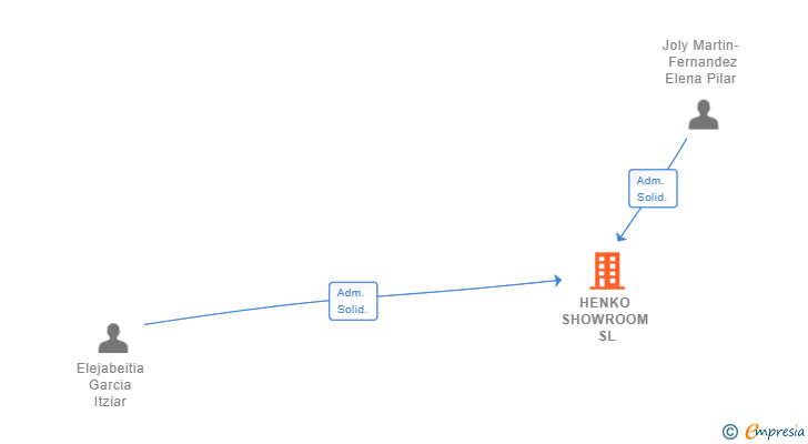 Vinculaciones societarias de HENKO SHOWROOM SL