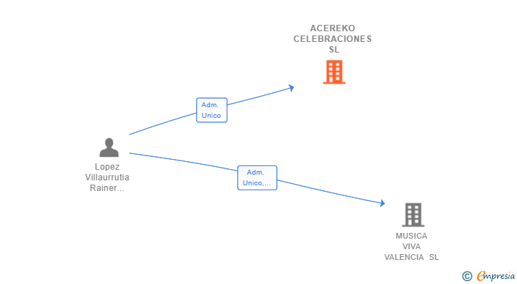 Vinculaciones societarias de ACEREKO CELEBRACIONES SL