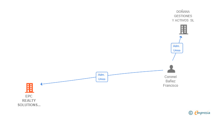 Vinculaciones societarias de EPC REALTY SOLUTIONS SL