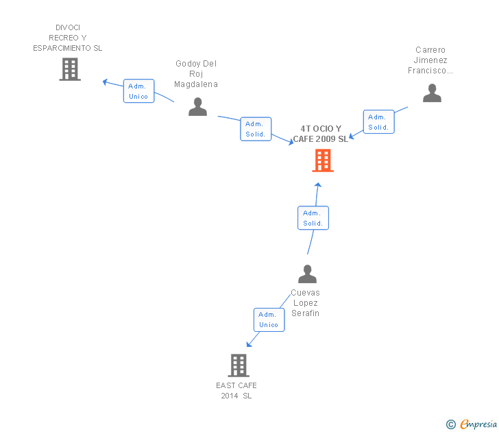 Vinculaciones societarias de 4T OCIO Y CAFE 2009 SL