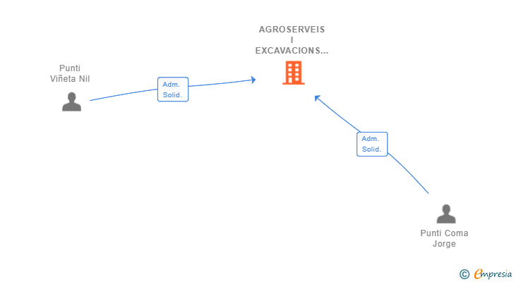 Vinculaciones societarias de AGROSERVEIS I EXCAVACIONS PUNTI SL