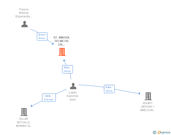 Vinculaciones societarias de ST-INNOVA TECNICOS EN PREVENCION SL