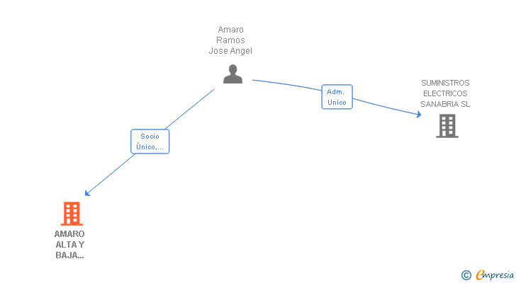 Vinculaciones societarias de AMARO ALTA Y BAJA TENSION SLNE