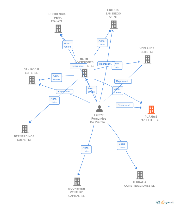 Vinculaciones societarias de PLANAS 37 ELITE SL