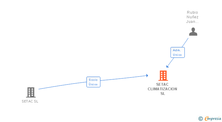 Vinculaciones societarias de SETAC CLIMATIZACION SL