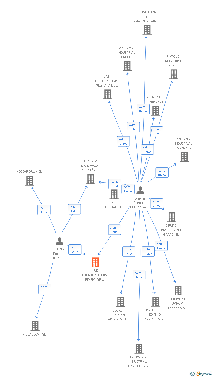 Vinculaciones societarias de LAS FUENTEZUELAS EDIFICIOS INDUSTRIALES SL