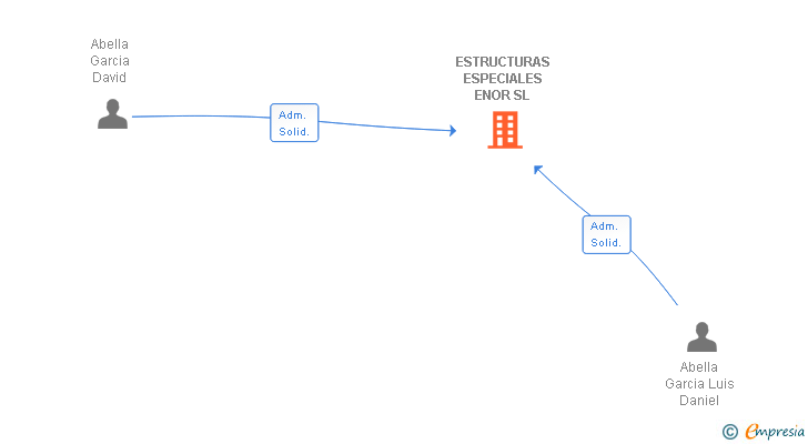 Vinculaciones societarias de ESTRUCTURAS ESPECIALES ENOR SL