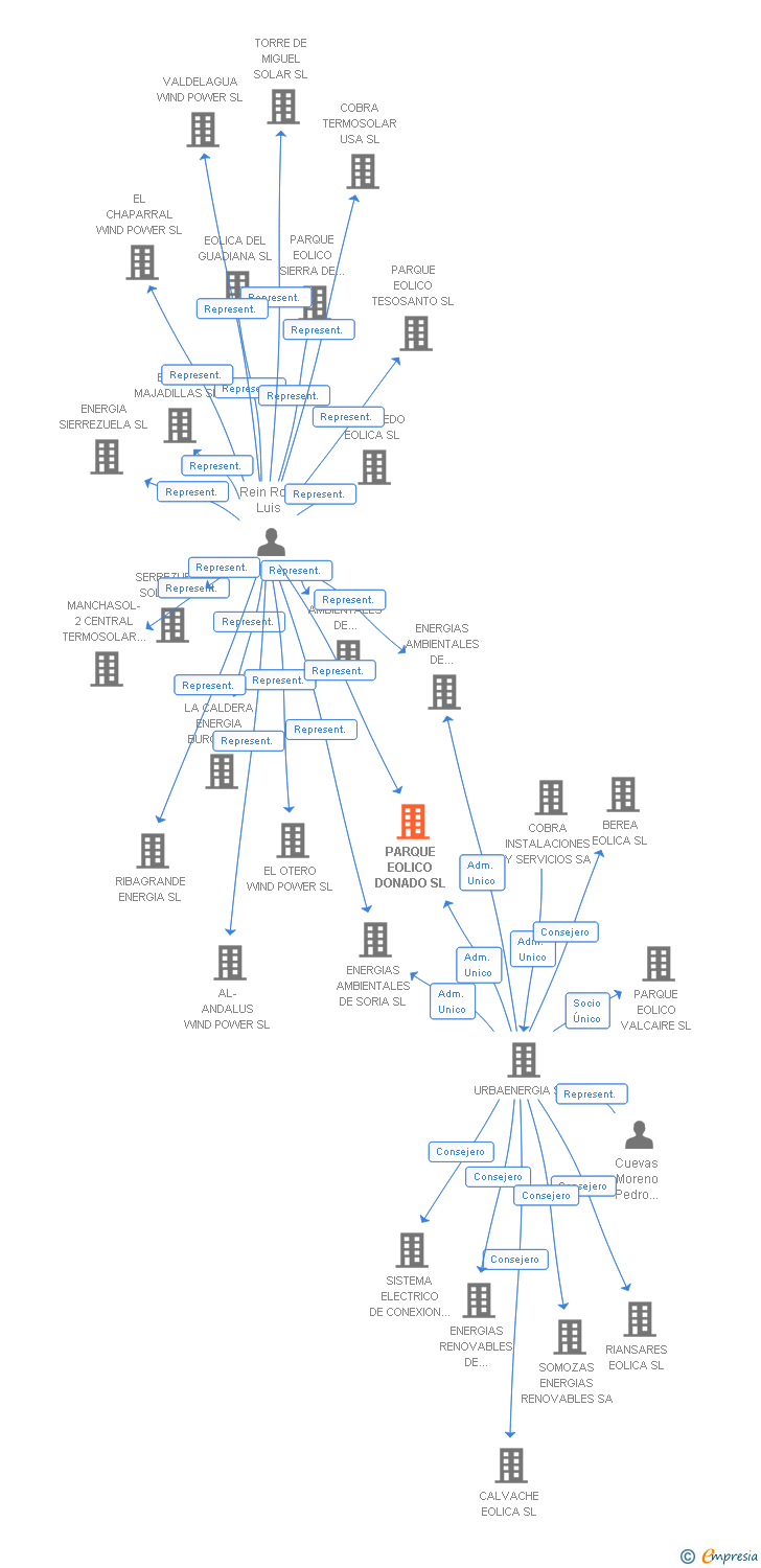 Vinculaciones societarias de PARQUE EOLICO DONADO SL