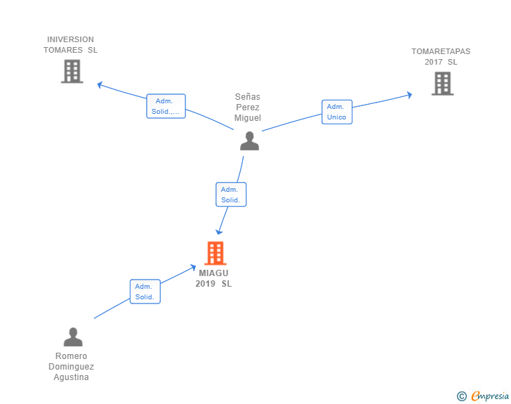 Vinculaciones societarias de MIAGU 2019 SL