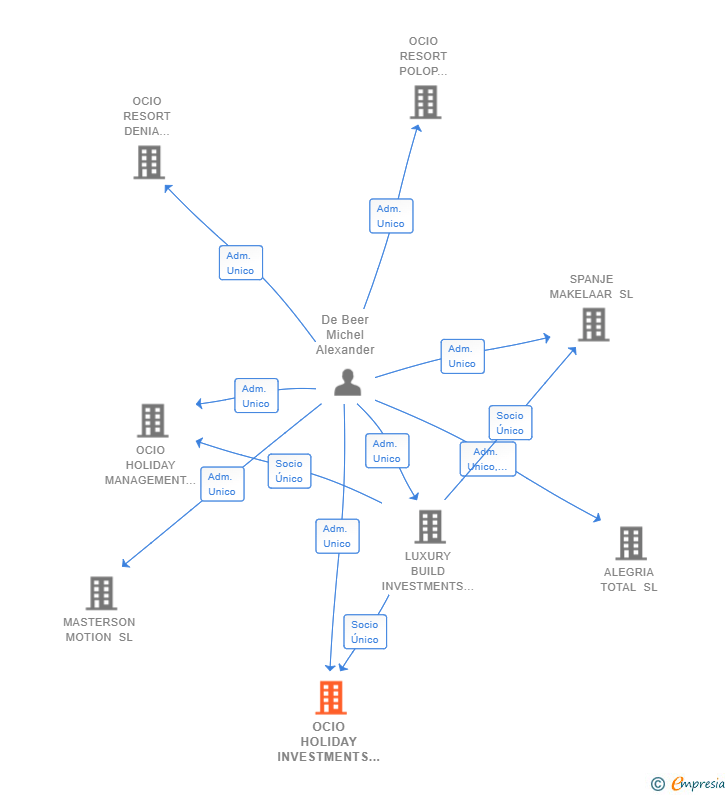 Vinculaciones societarias de OCIO HOLIDAY INVESTMENTS SL