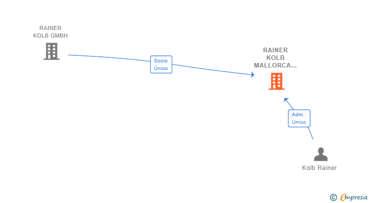 Vinculaciones societarias de RAINER KOLB MALLORCA SL