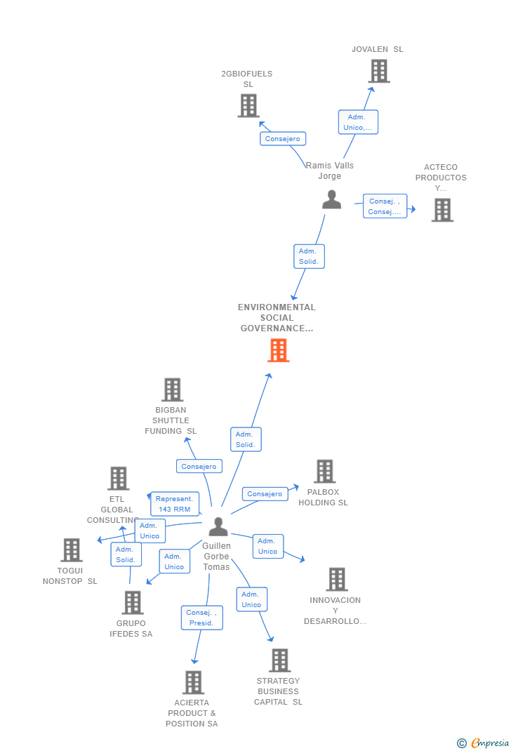 Vinculaciones societarias de ENVIRONMENTAL SOCIAL GOVERNANCE CONSULTING SL