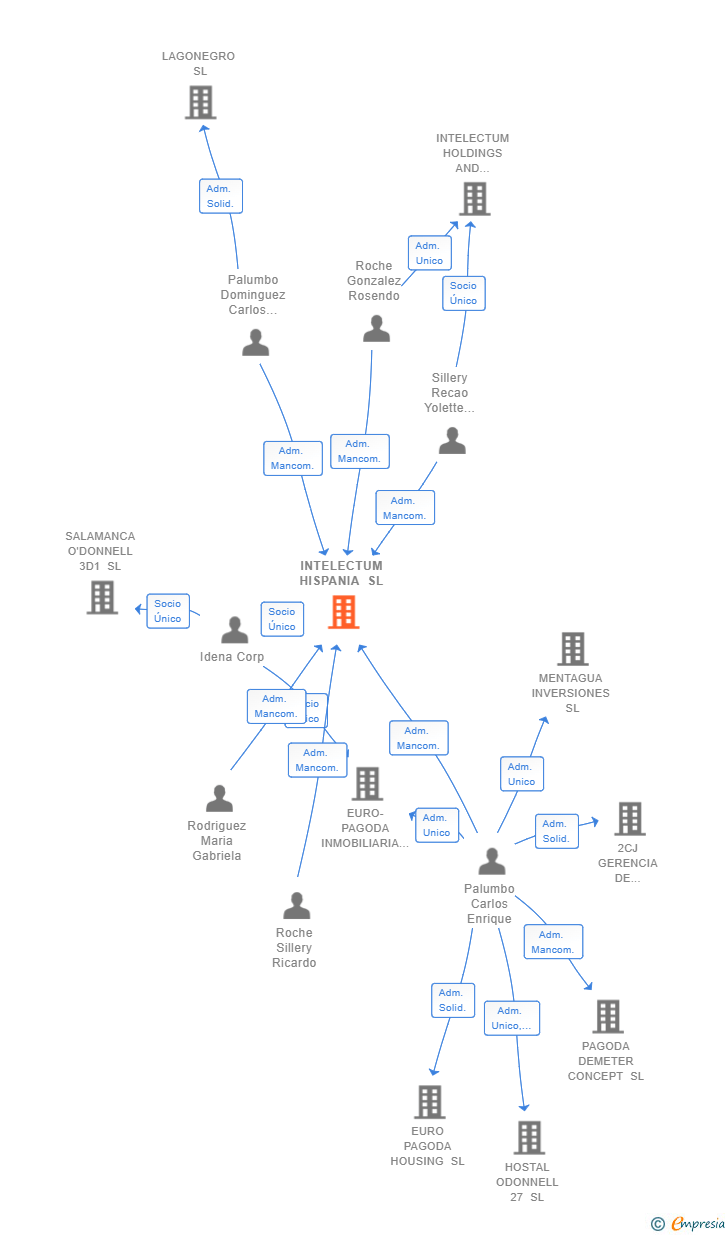 Vinculaciones societarias de INTELECTUM HISPANIA SL (EXTINGUIDA)