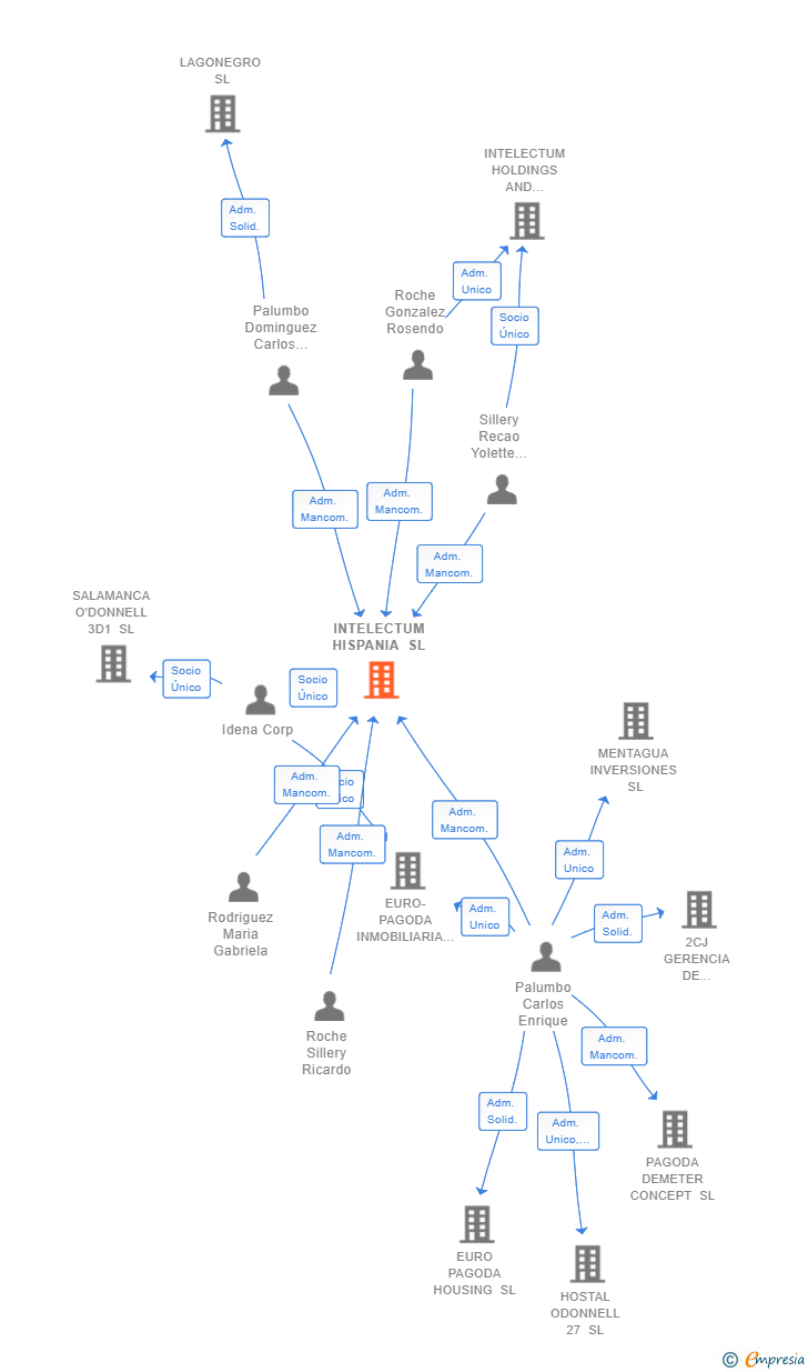 Vinculaciones societarias de INTELECTUM HISPANIA SL