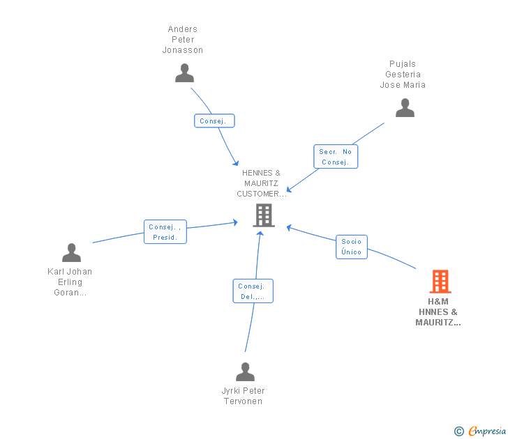 H&M HNNES & MAURITZ HOLDING BV - Informe de la empresa