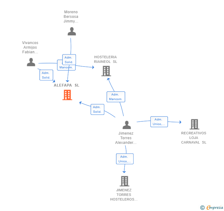 Vinculaciones societarias de ALEFAPA SL