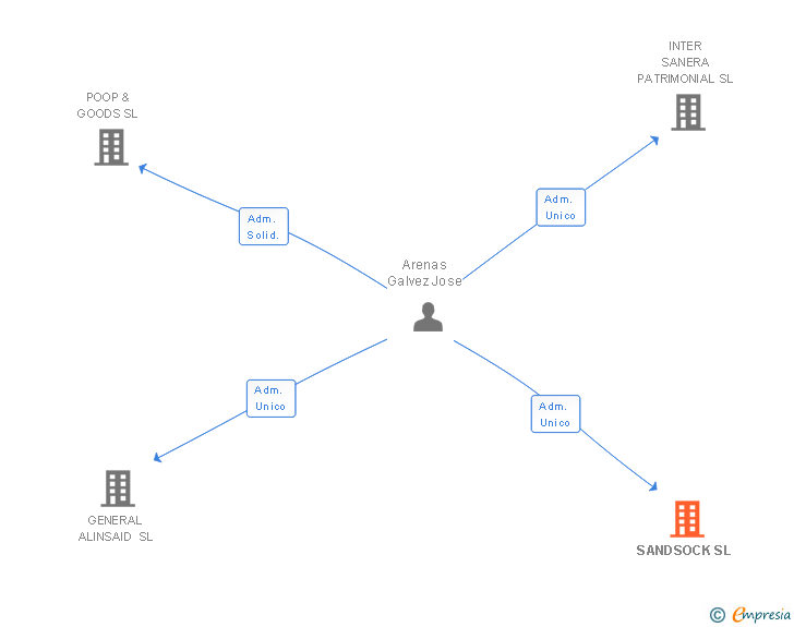 Vinculaciones societarias de SANDSOCK SL