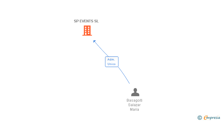 Vinculaciones societarias de SP EVENTS SL