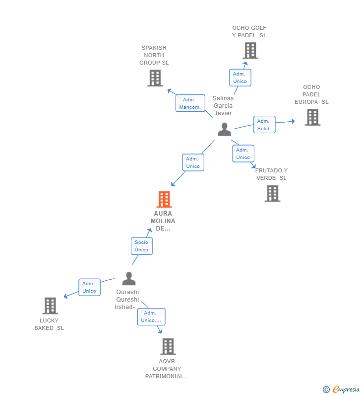 Vinculaciones societarias de AURA MOLINA DE ARAGON SL