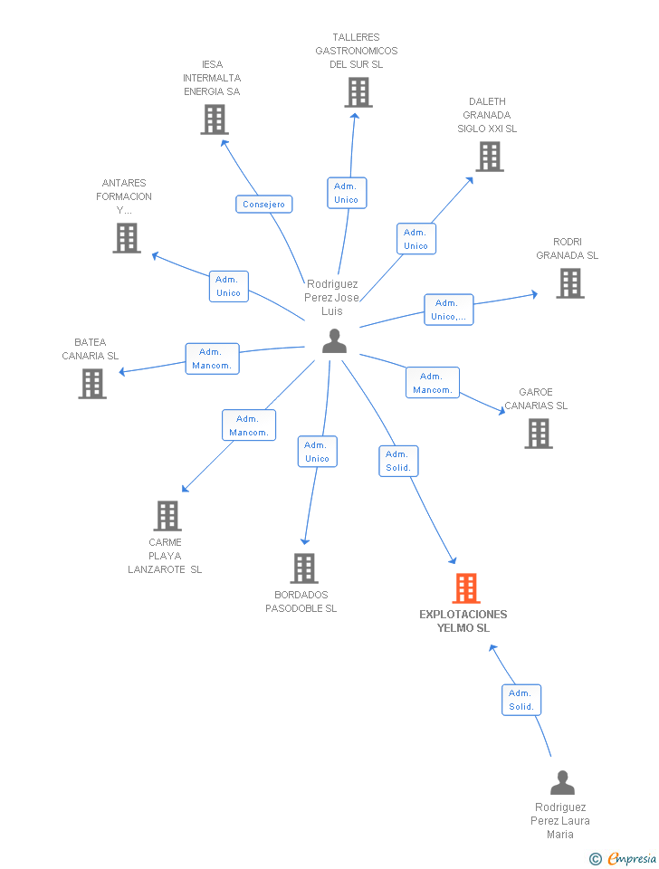Vinculaciones societarias de EXPLOTACIONES YELMO SL