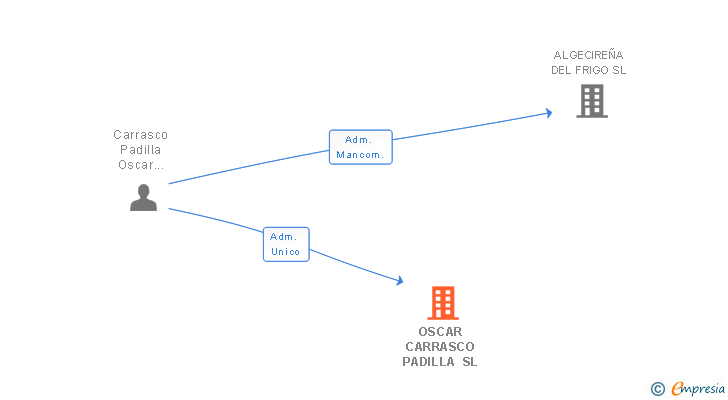 Vinculaciones societarias de OSCAR CARRASCO PADILLA SL