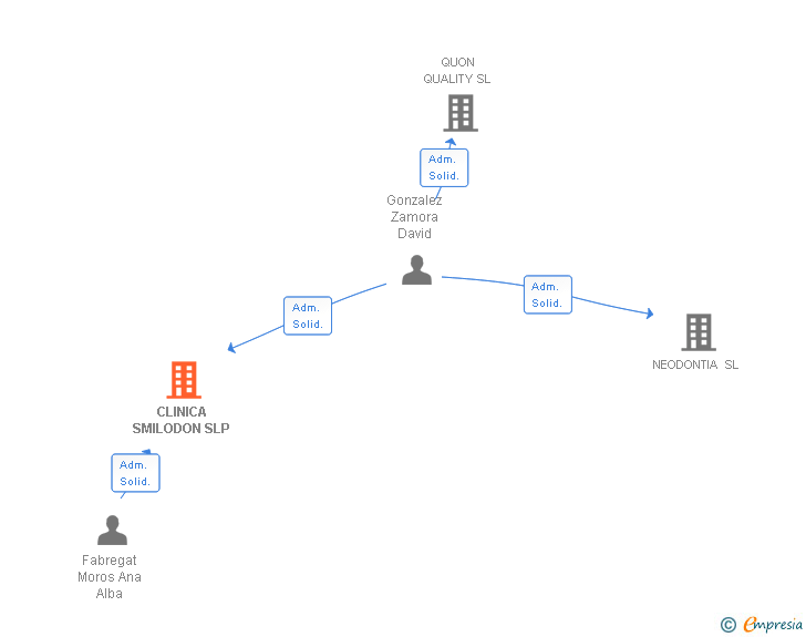 Vinculaciones societarias de CLINICA SMILODON SLP