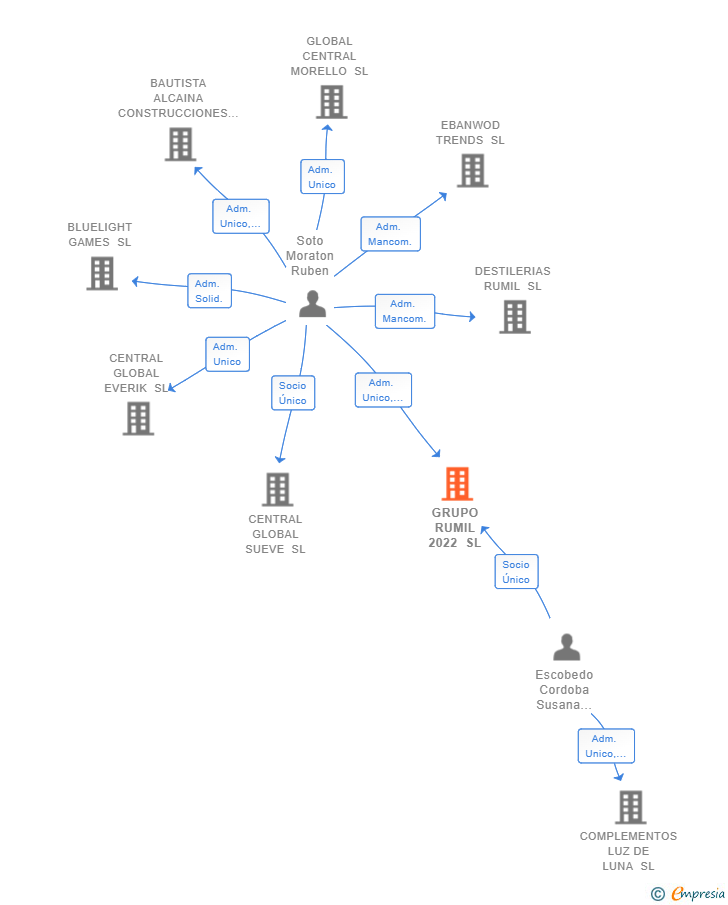 Vinculaciones societarias de GRUPO RUMIL 2022 SL