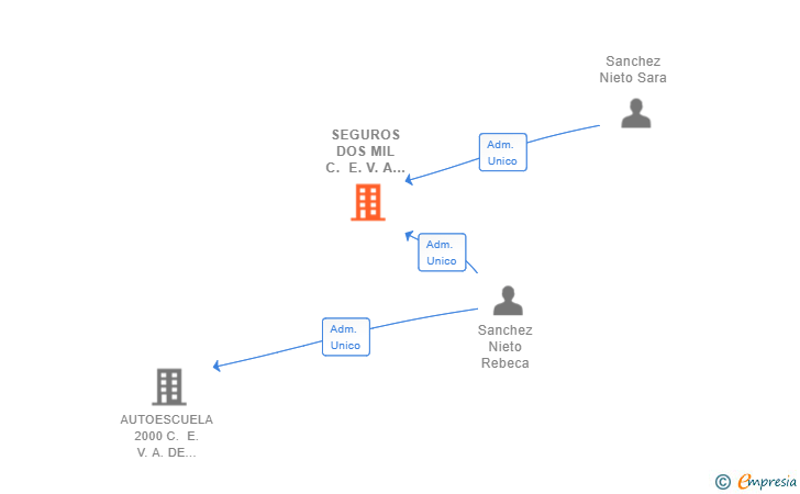 Vinculaciones societarias de SEGUROS DOS MIL C. E. V. A DE AVILA SL