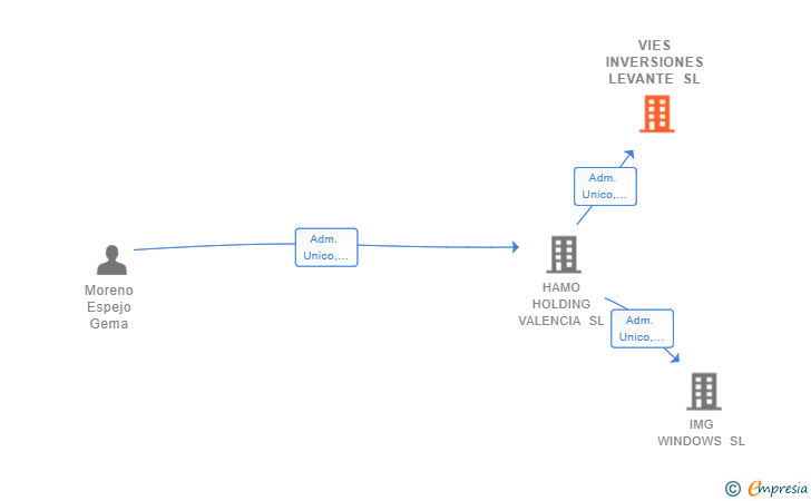 Vinculaciones societarias de VIES INVERSIONES LEVANTE SL