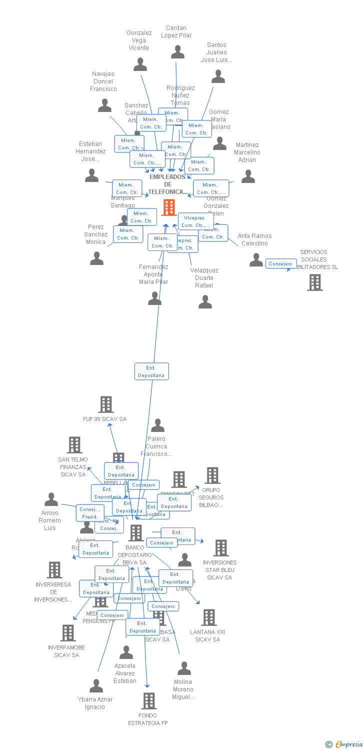 Vinculaciones societarias de EMPLEADOS DE TELEFONICA DE ESPAÑA FP