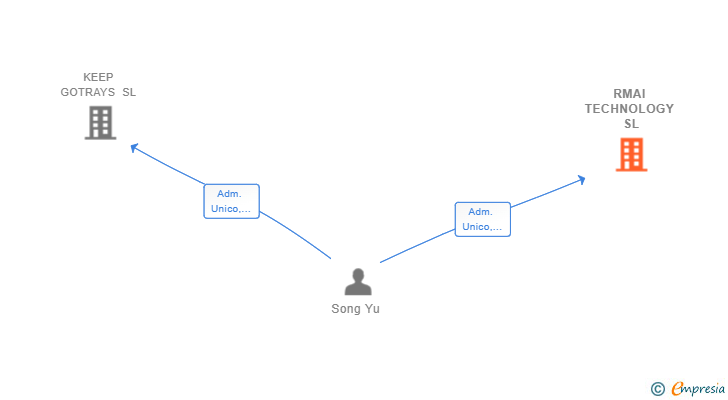 Vinculaciones societarias de RMAI TECHNOLOGY SL