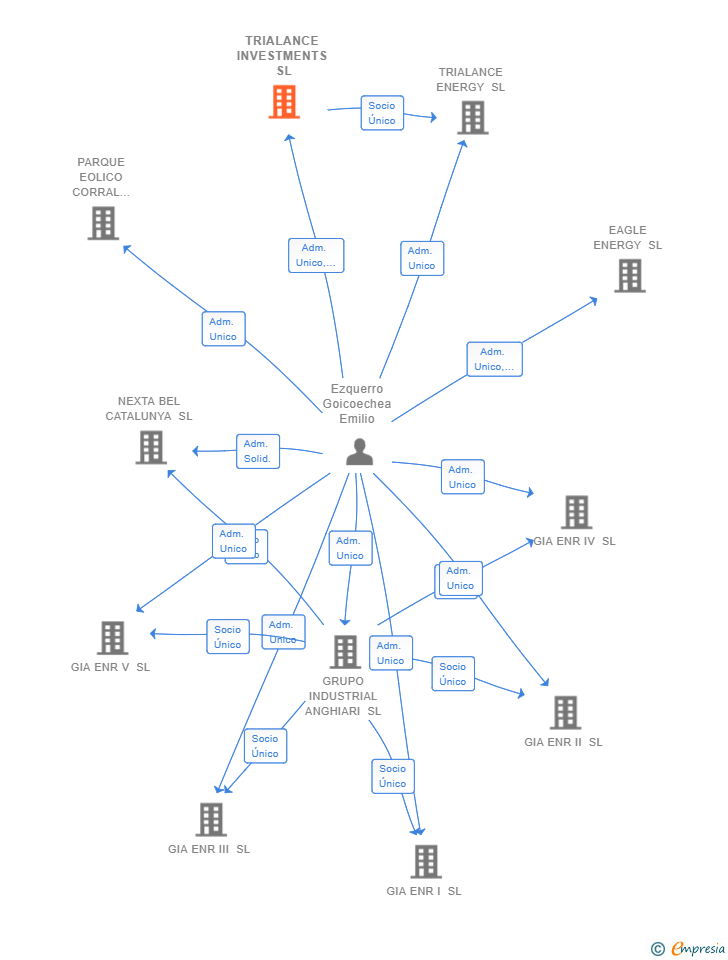 Vinculaciones societarias de TRIALANCE INVESTMENTS SL
