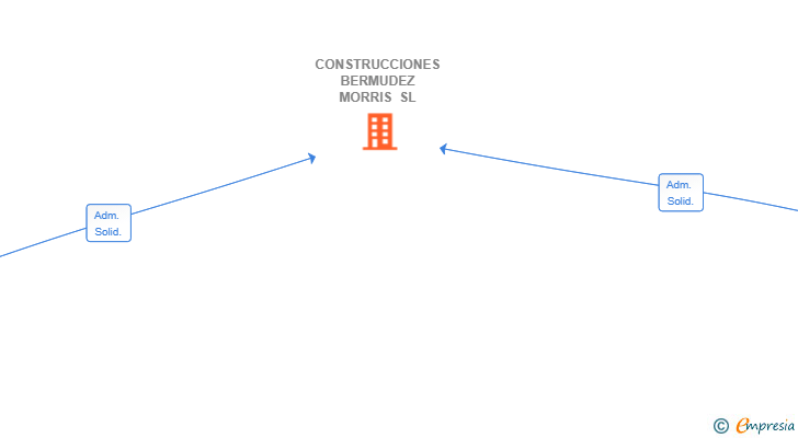 Vinculaciones societarias de CONSTRUCCIONES BERMUDEZ MORRIS SL