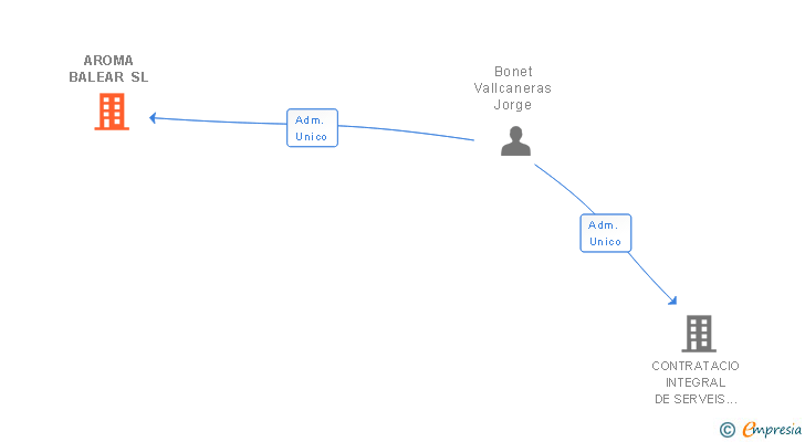 Vinculaciones societarias de AROMA BALEAR SL