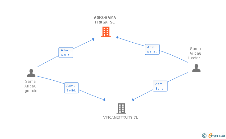 Vinculaciones societarias de AGROSAMA FRAGA SL