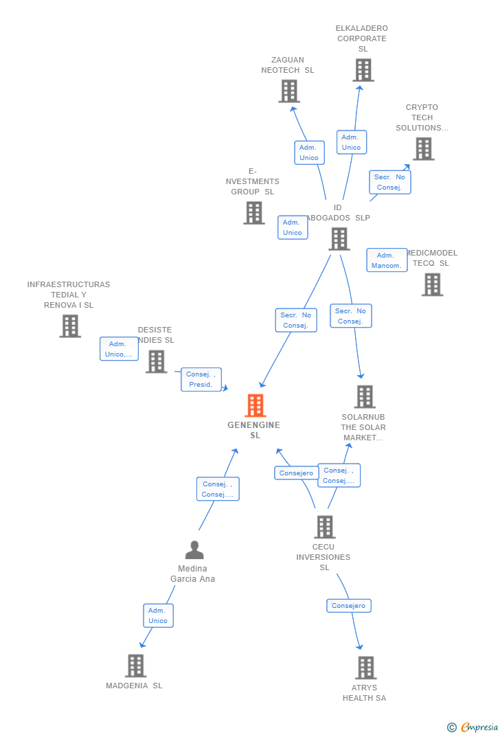 Vinculaciones societarias de GENENGINE SL