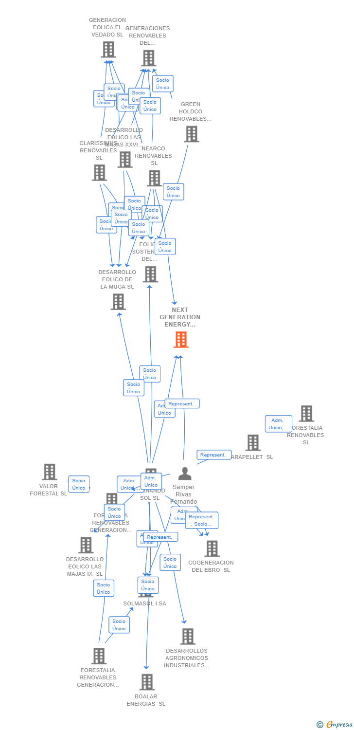 Vinculaciones societarias de NEXT GENERATION ENERGY PLATA SL