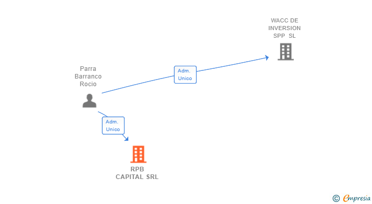 Vinculaciones societarias de RPB CAPITAL SRL
